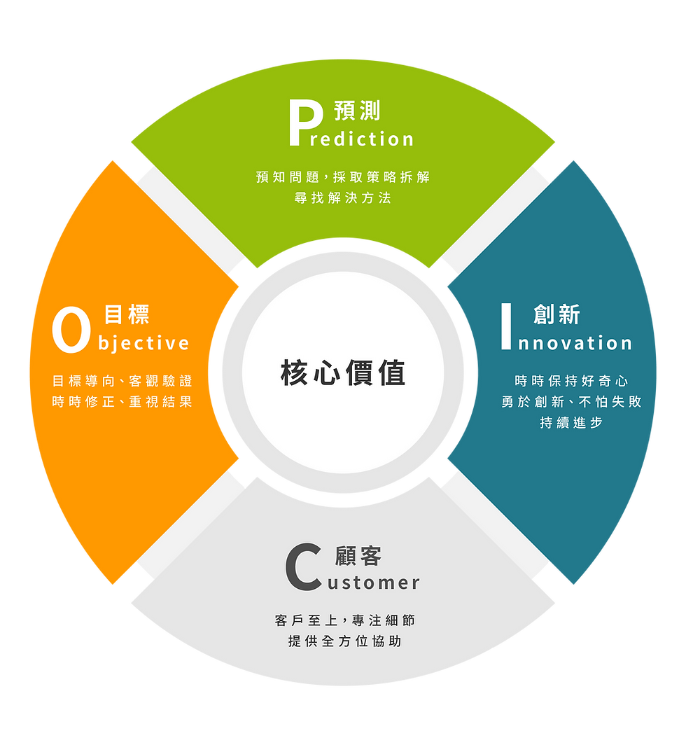 PICO 核心價值圖